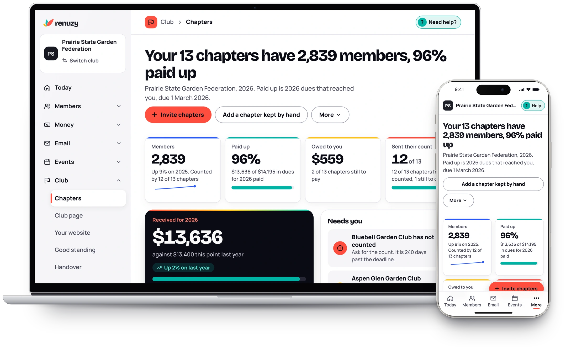 The federation dashboard on a laptop, with the same page on a phone in front of it: your 13 chapters have 2,839 members, 96% paid up, $13,636 of $14,195 in subs for 2026 paid, $559 still owed by 2 chapters, and $13,636 received for 2026.