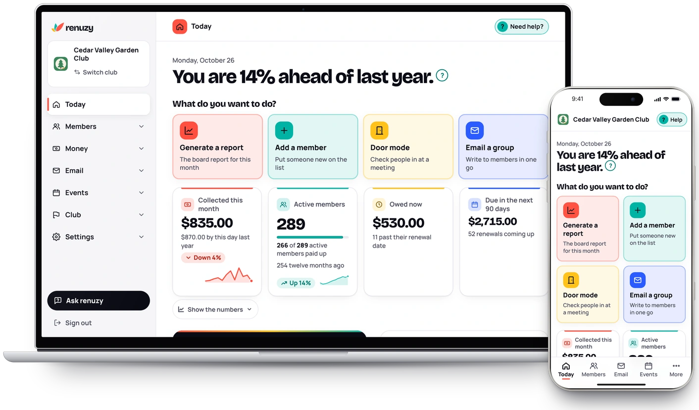 renuzy's Today page on a laptop, with the same page on a phone in front of it: You are 14% ahead of last year, buttons for Generate a report, Add a member, Door mode and Email a group, and tiles for Collected this month, $835.00, Active members, 289, with 266 paid up, Owed now, $530.00, and Due in the next 90 days, $2,715.00.